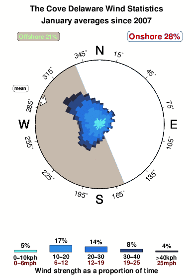 The cove delaware.wind.statistics.january