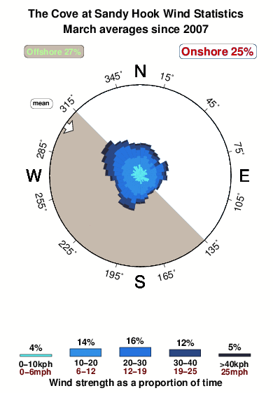 The cove sandy hook.wind.statistics.march