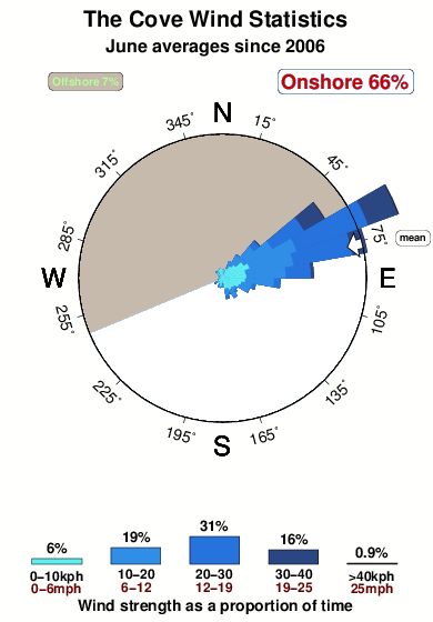 The cove 2.wind.statistics.june