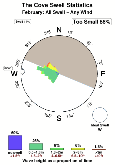 The cove 3.surf.statistics.february