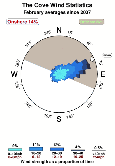The cove 3.wind.statistics.february