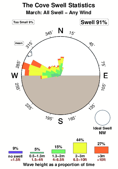 The cove 4.surf.statistics.march