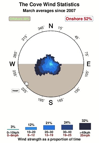 The cove 4.wind.statistics.march