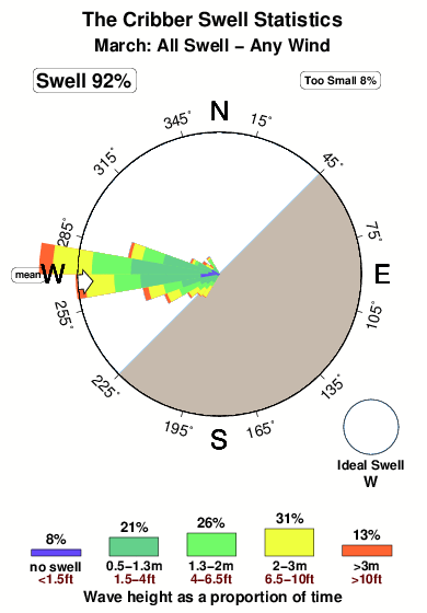 The cribber.surf.statistics.march