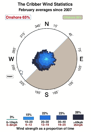 The cribber.wind.statistics.february