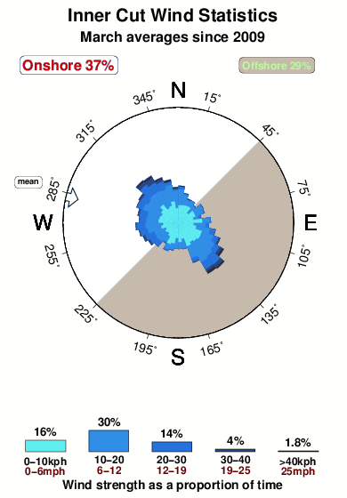 The cut nelson harbour.wind.statistics.march