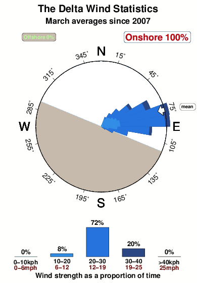 The delta.wind.statistics.march