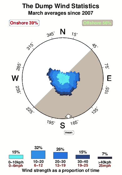 The dump.wind.statistics.march