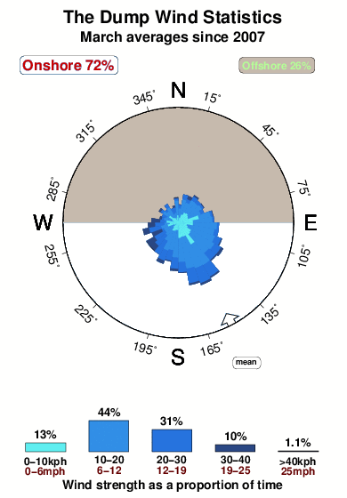 The dump 1.wind.statistics.march