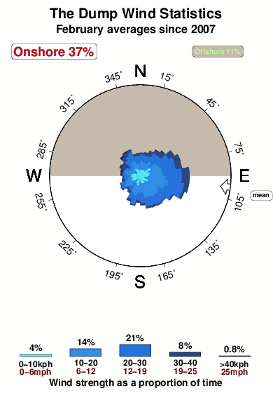 The dump 2.wind.statistics.february