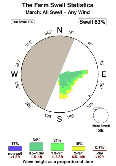 The farm 1.surf.statistics.march