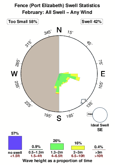 The fence.surf.statistics.february