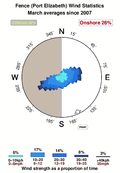 The fence.wind.statistics.march