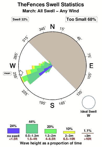 The fences.surf.statistics.march