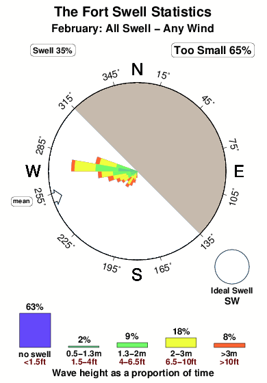 The fort.surf.statistics.february