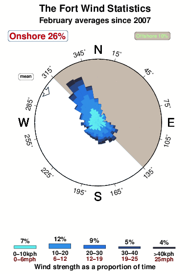 The fort.wind.statistics.february