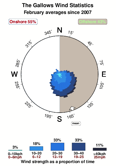 The gallows.wind.statistics.february