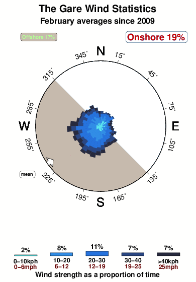 The gare.wind.statistics.february