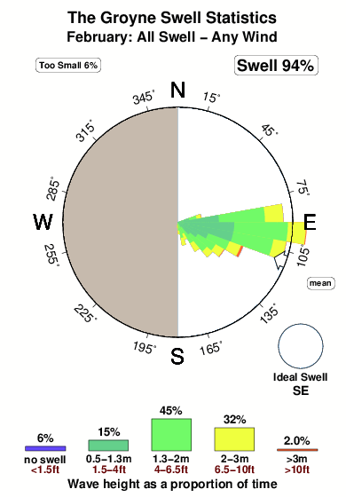 The groyne 1.surf.statistics.february