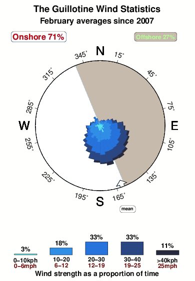 The guillotine.wind.statistics.february