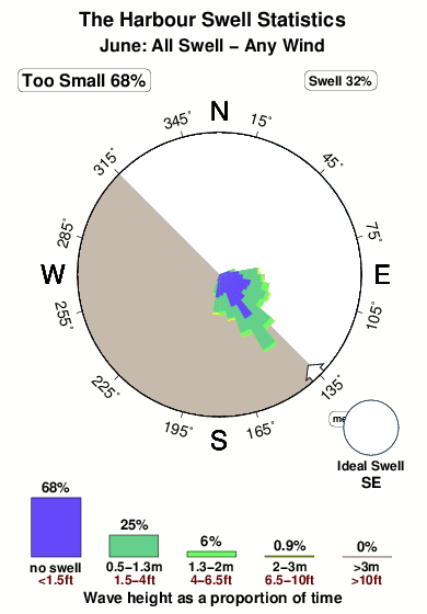 The harbour.surf.statistics.june