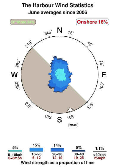 The harbour.wind.statistics.june