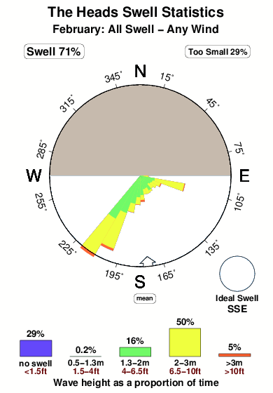 The heads.surf.statistics.february