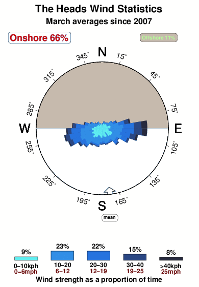 The heads.wind.statistics.march