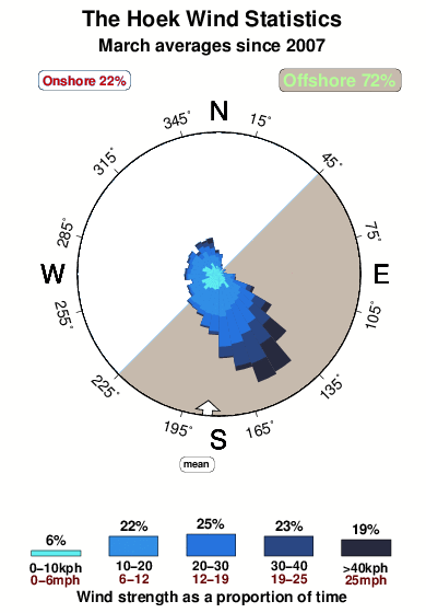 The hoek.wind.statistics.march