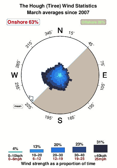 The hough.wind.statistics.march