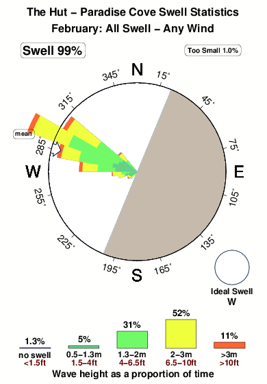 The hut paradise cove.surf.statistics.february