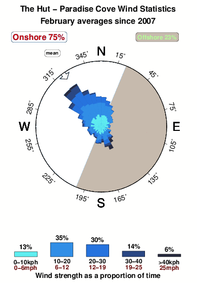 The hut paradise cove.wind.statistics.february