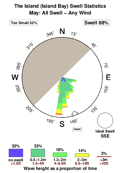 The island island bay.surf.statistics.may