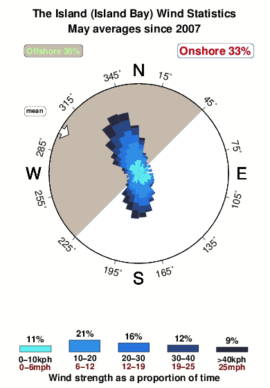 The island island bay.wind.statistics.may
