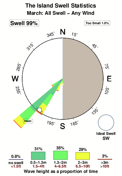 The island.surf.statistics.march