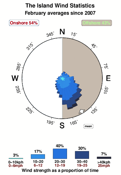 The island.wind.statistics.february