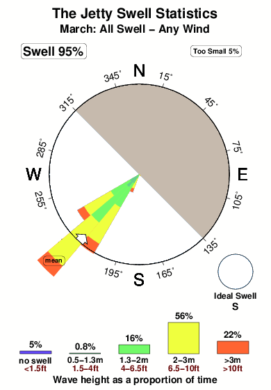 The jetty.surf.statistics.march