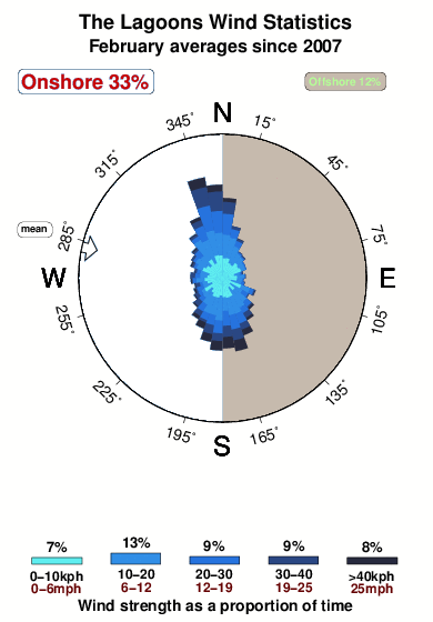The lagoons.wind.statistics.february