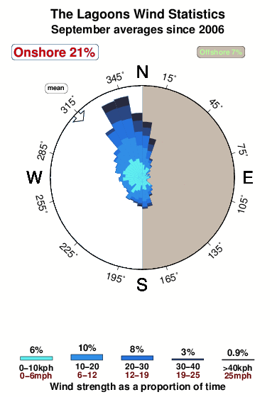 The lagoons.wind.statistics.september