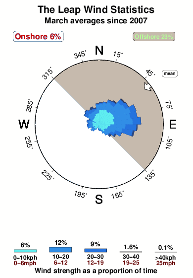 The leap.wind.statistics.march