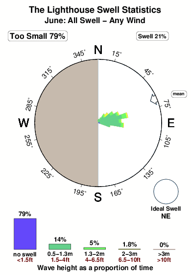 The lighthouse.surf.statistics.june