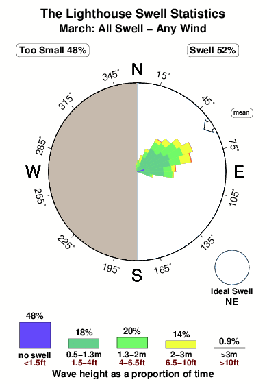 The lighthouse.surf.statistics.march