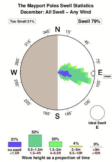 Mayport Tide Chart