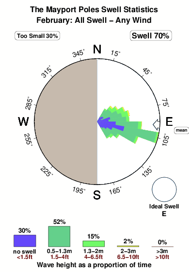 The mayport poles.surf.statistics.february