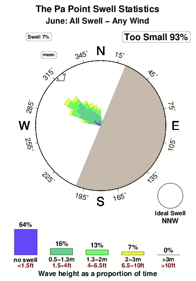 The pa point.surf.statistics.june