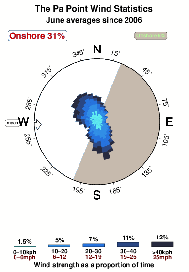 The pa point.wind.statistics.june