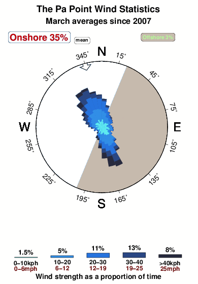 The pa point.wind.statistics.march