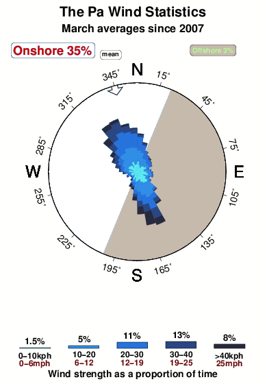 The pa.wind.statistics.march