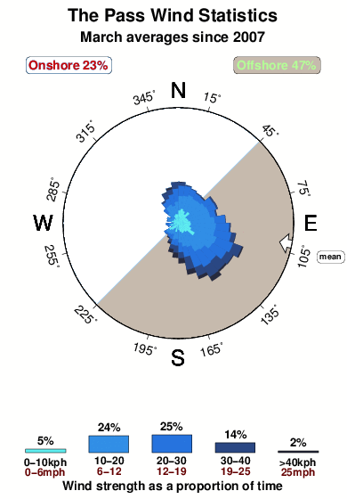 The pass.wind.statistics.march