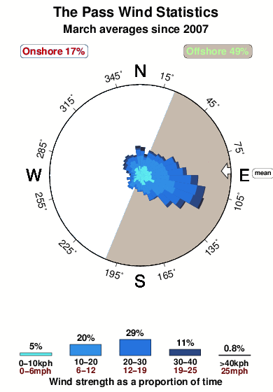 The pass 1.wind.statistics.march